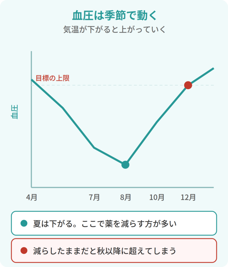 血圧の季節変動と夏に降圧薬を減らした場合のリスク