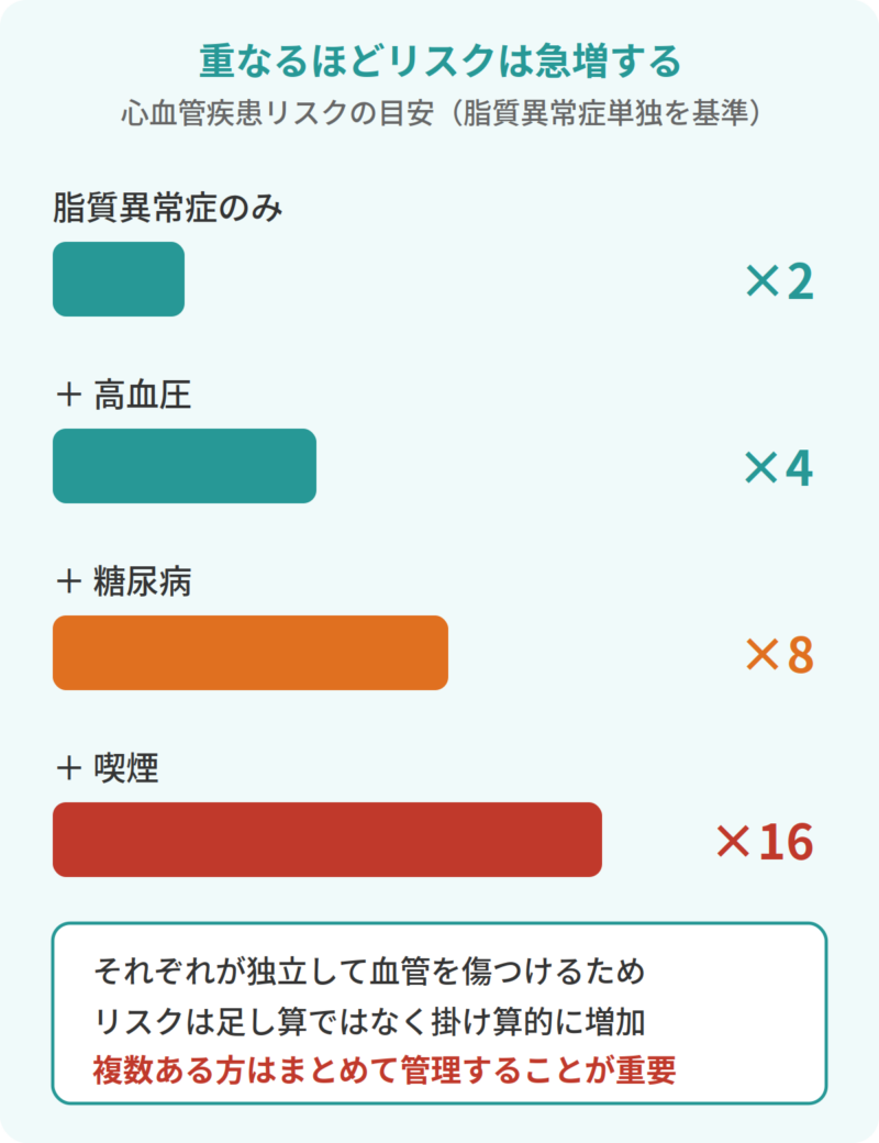 生活習慣病が重なるとリスクが掛け算的に増加する（棒グラフ風）