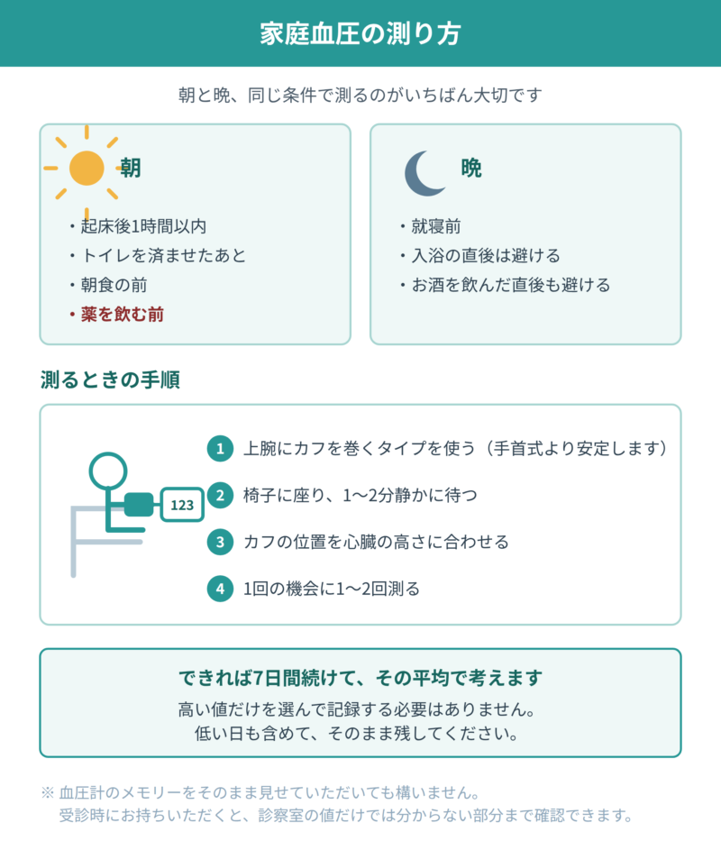 家庭血圧の測り方をまとめた図。朝は起床後1時間以内・トイレのあと・朝食と服薬の前、晩は就寝前に測ること、上腕式の血圧計を使い椅子に座って1〜2分静かに待ってから測る手順を示している。