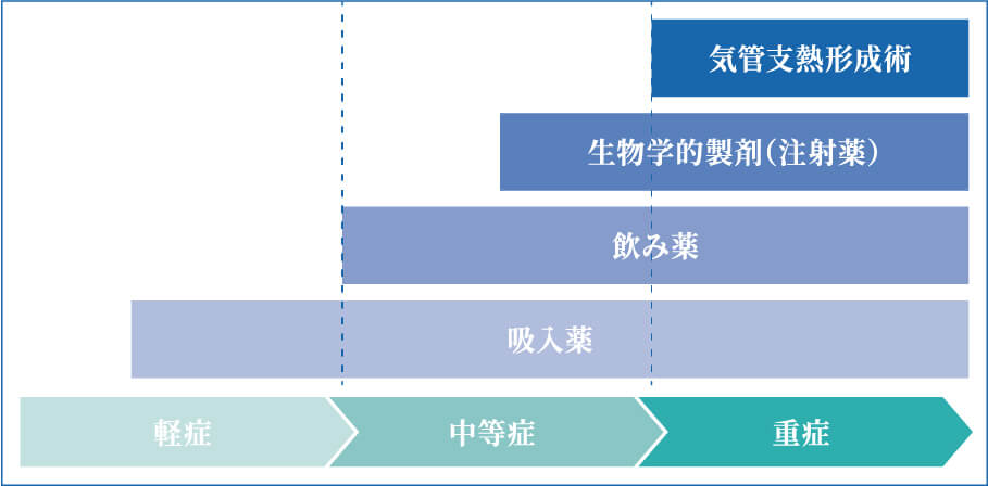 喘息の状態に合わせた治療例イラスト図